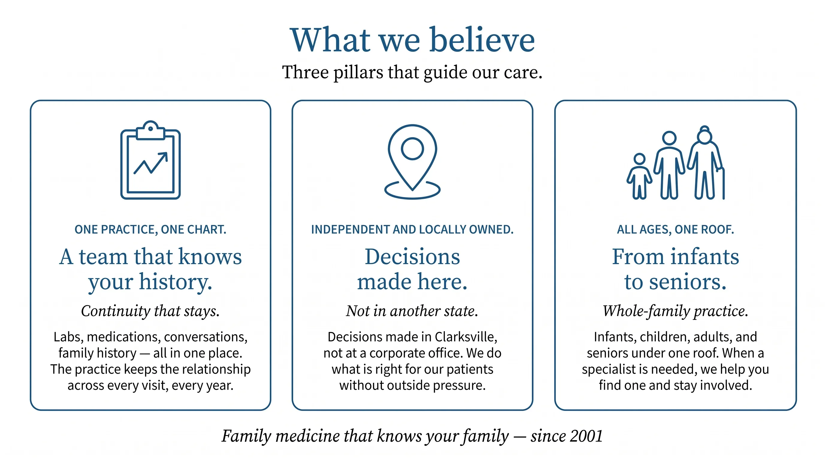 What we believe — three pillars that guide our care. One practice, one chart: a team that knows your history. Labs, medications, conversations, family history — all in one place. The practice keeps the relationship across every visit, every year. Independent and locally owned: decisions made here in Clarksville, not at a corporate office. We do what is right for our patients without outside pressure. All ages, one roof: from infants to seniors. Infants, children, adults, and seniors — under one roof. When a specialist is needed, we help you find one and stay involved. Family medicine that knows your family — since 2001.