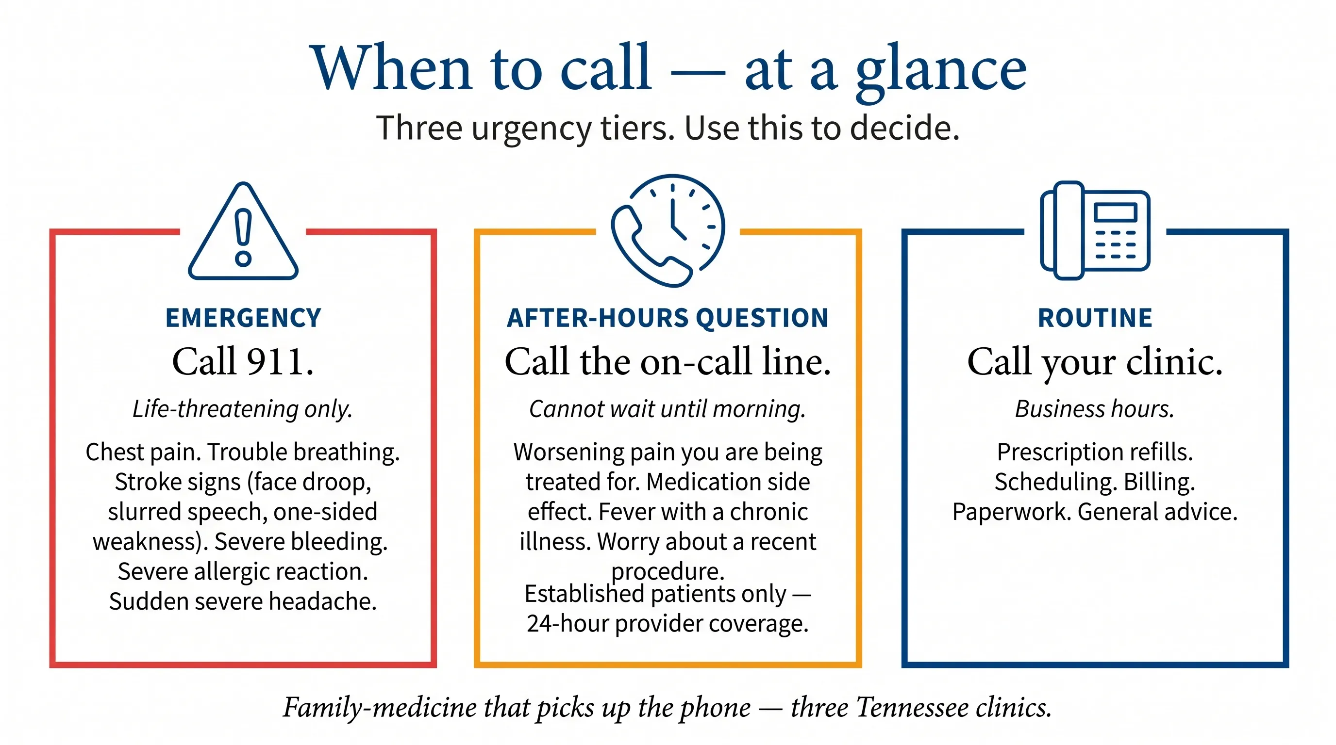 After-hours decision guide — three urgency categories. Emergency: call 911 — life-threatening symptoms including chest pain, trouble breathing, stroke signs (face droop, slurred speech, one-sided weakness), severe bleeding, severe allergic reaction, sudden severe headache. After-hours question: call (931) 245-0604 — concerns that cannot wait until morning, including worsening pain you are being treated for, medication side effect, fever with a chronic illness, worry about a recent procedure. Routine: call your clinic — things that can wait for business hours, including prescription refills, scheduling, billing, paperwork, general advice. Established CovenantCare patients only for the on-call line; 24-hour provider coverage.