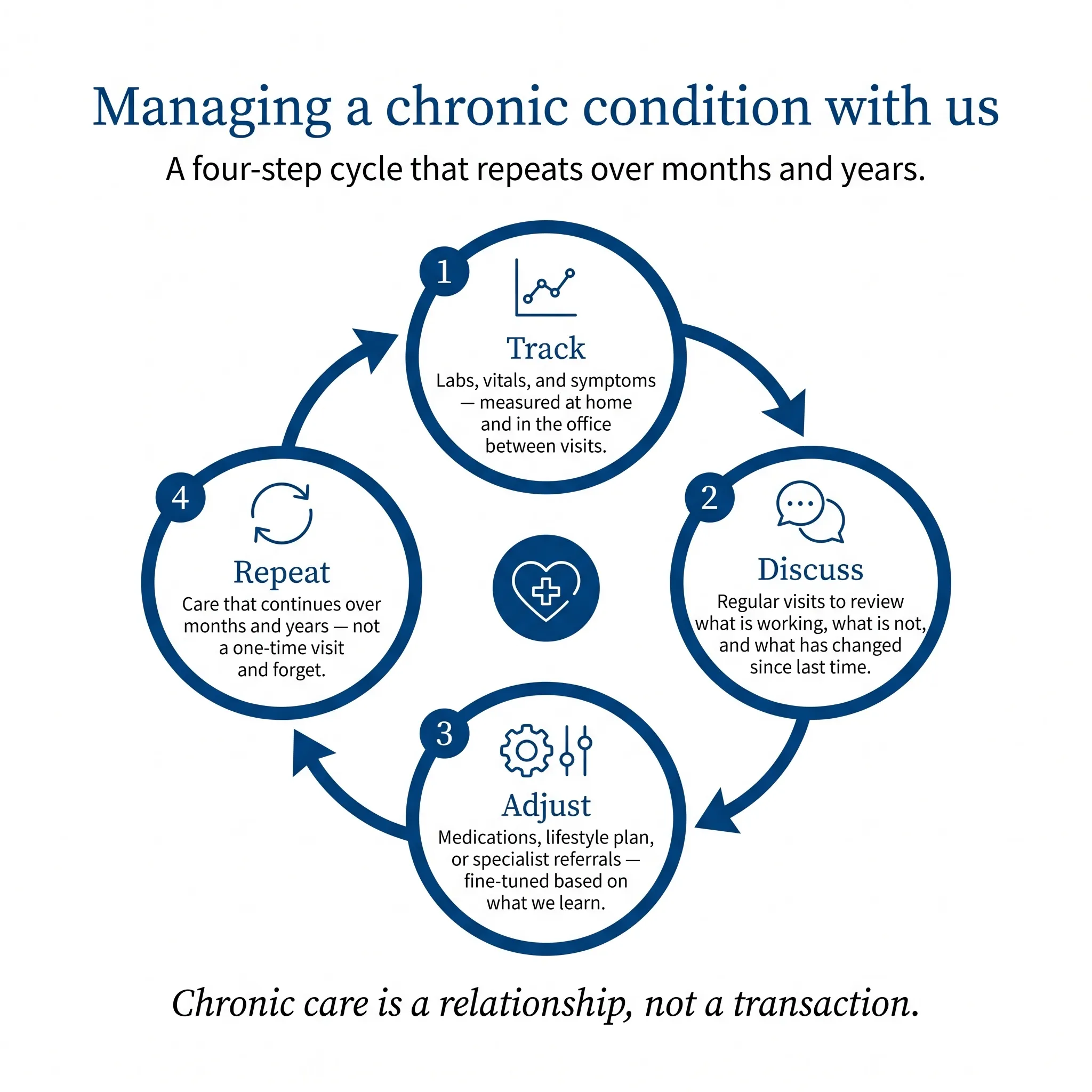 Managing a chronic condition with us. Four-step ongoing cycle. Step 1 Track: labs, vitals, and symptoms — measured at home and in the office between visits. Step 2 Discuss: regular visits to review what is working, what is not, and what has changed since last time. Step 3 Adjust: medications, lifestyle plan, or specialist referrals — fine-tuned based on what we learn. Step 4 Repeat: care that continues over months and years — not a one-time visit and forget. The cycle then repeats from Step 1.