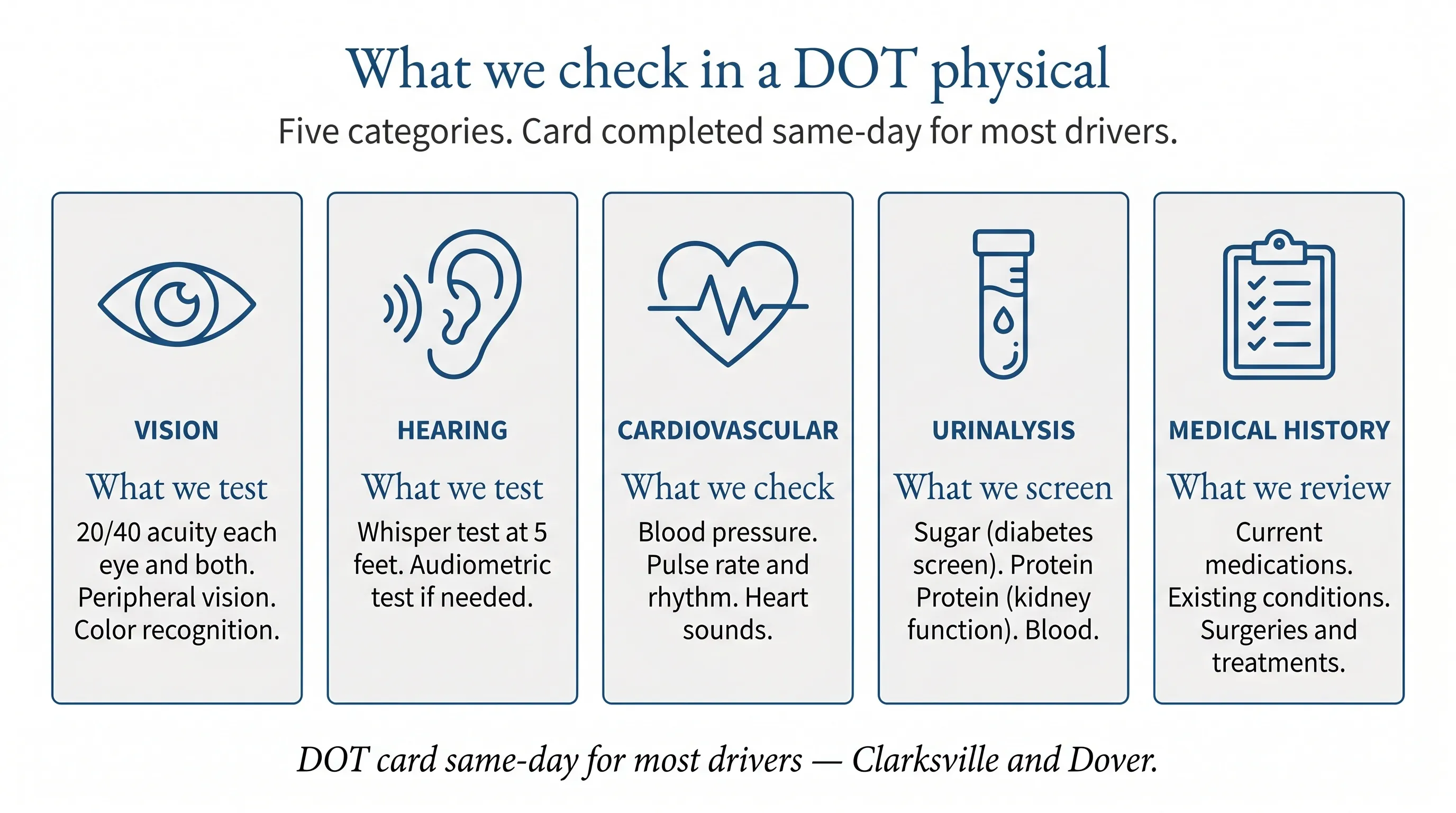 What we check in a DOT physical. Five categories. Vision: 20/40 acuity each eye and both, peripheral vision, color recognition. Hearing: whisper test at 5 feet, audiometric test if needed. Cardiovascular: blood pressure, pulse rate and rhythm, heart sounds. Urinalysis: sugar (diabetes screen), protein (kidney function), blood. Medical history: current medications, existing conditions, surgeries and treatments. We complete the DOT card same-day for most drivers.