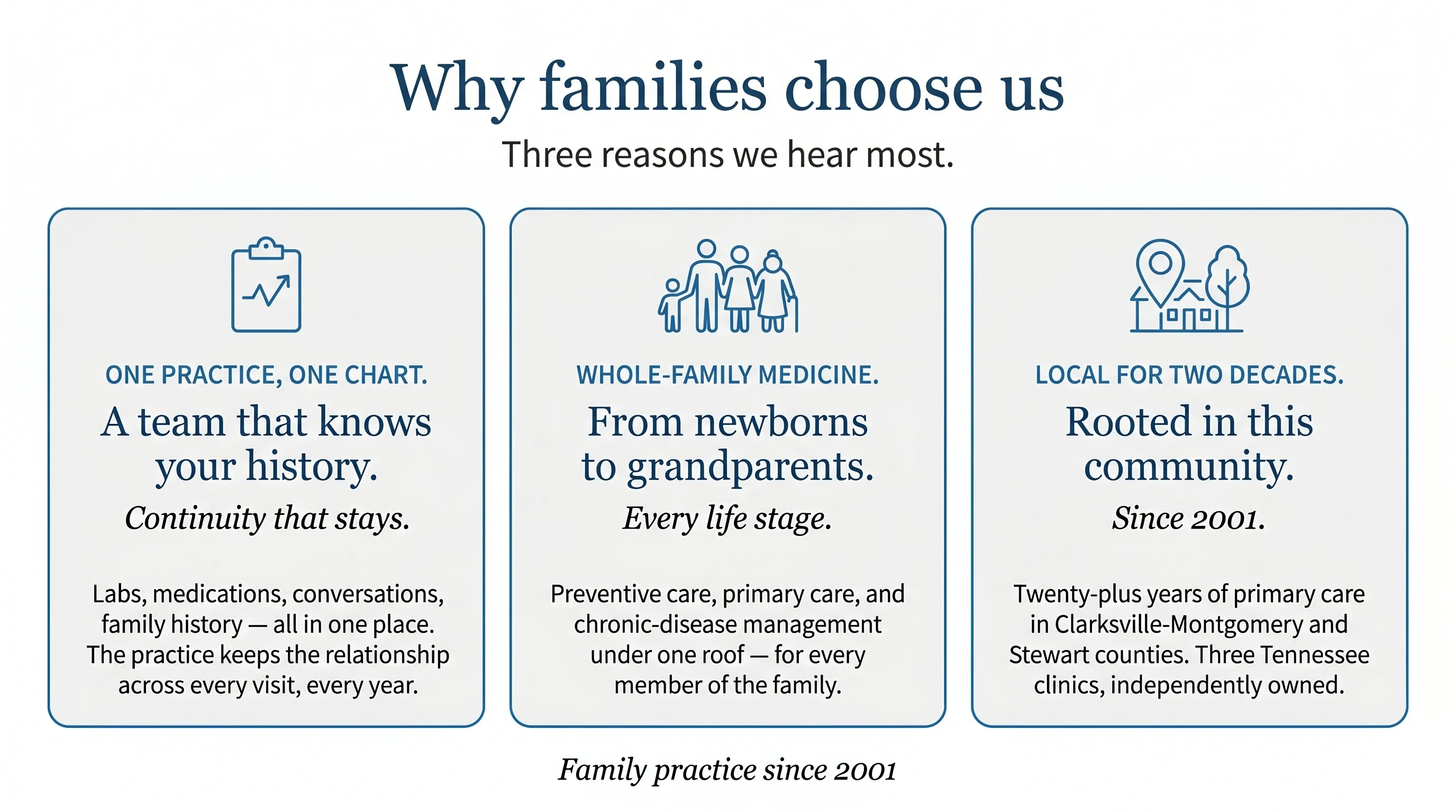 Why families choose us — three pillars. One practice, one chart: a team that knows your history. Labs, medications, conversations, family history — all in one place. The practice keeps the relationship across every visit, every year. Whole-family medicine: from newborns to grandparents — preventive care, primary care, and chronic-disease management under one roof, for every life stage. Local for two decades: rooted in this community since 2001. We have practiced primary care in Clarksville-Montgomery and Stewart counties for over twenty years. Three Tennessee clinics, independently owned, family practice since 2001.