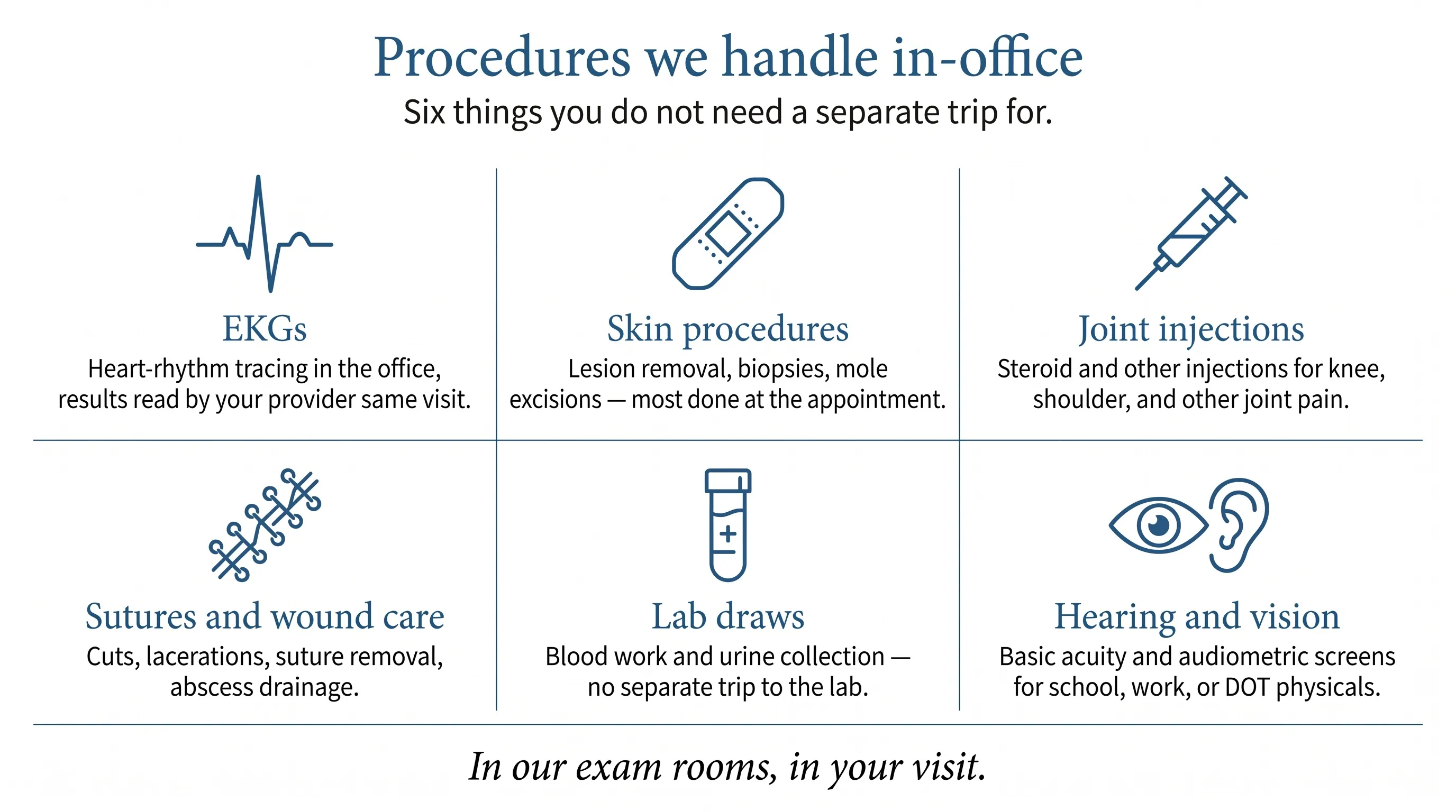 Procedures we handle in-office. Six categories. EKGs: heart-rhythm tracing in the office, results read by your provider same visit. Skin procedures: lesion removal, biopsies, mole excisions — most done at the appointment. Joint injections: steroid and other injections for knee, shoulder, and other joint pain. Sutures and wound care: cuts, lacerations, suture removal, abscess drainage. Lab draws: blood work and urine collection without a separate trip to the lab. Hearing and vision: basic acuity and audiometric screens for school, work, or DOT physicals.