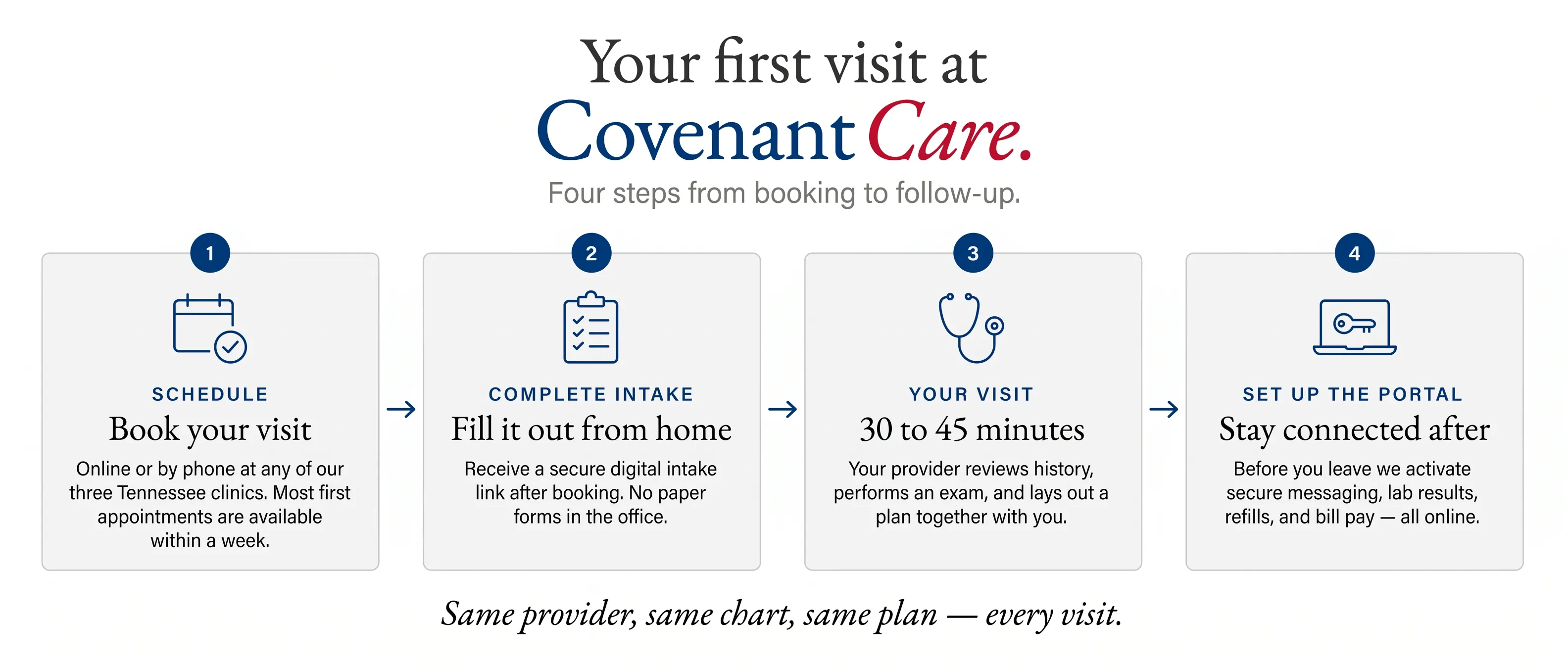 Your first visit at CovenantCare in four steps. Step 1: Schedule. Book online or call any of our three Tennessee clinics. Most first appointments are available within a week. Step 2: Complete intake. Receive a secure digital intake link after booking. Fill it out from home — no paper forms in the office. Step 3: Your visit. Plan for 30 to 45 minutes. Your provider reviews history, performs an exam, and lays out a plan. Step 4: Set up the portal. Before you leave, we activate secure messaging, lab results, refills, and bill pay — all online.