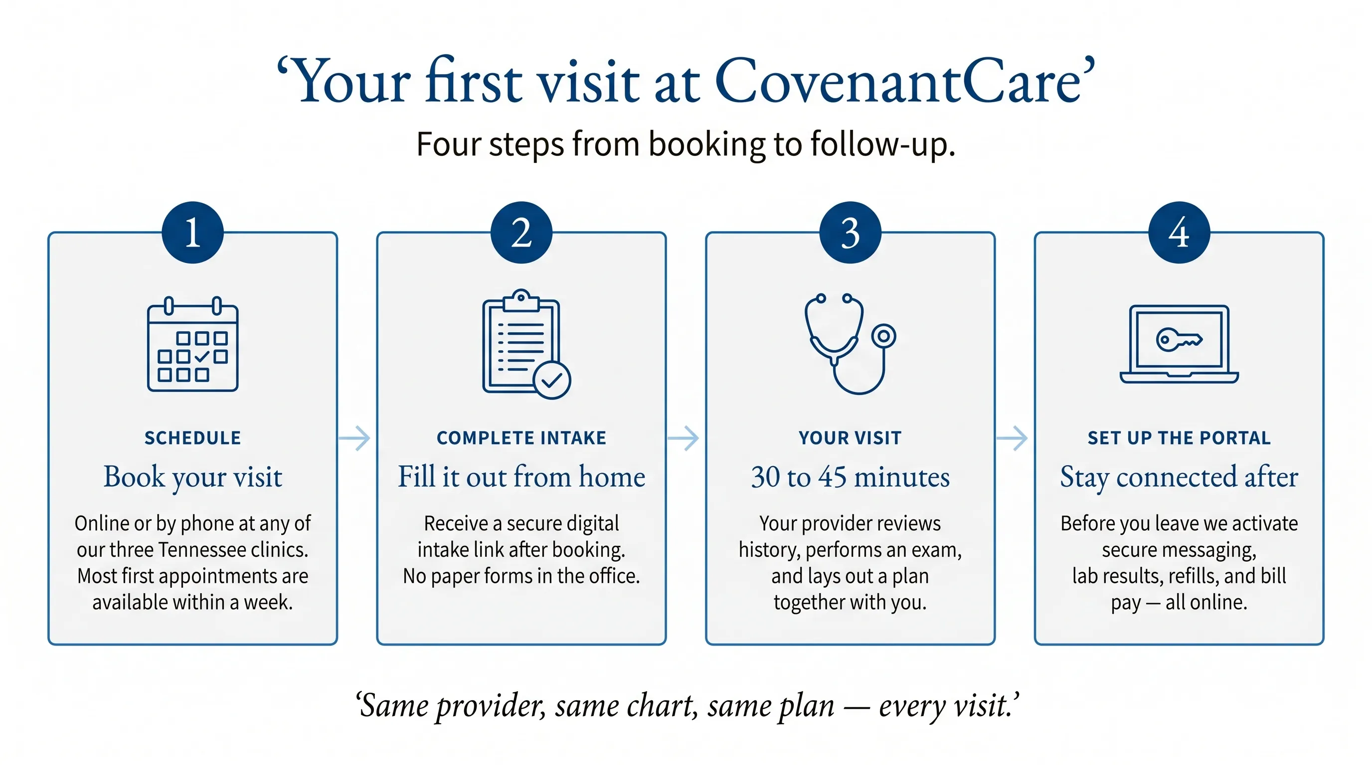 Your first visit at CovenantCare in four steps. Step 1: Schedule. Book online or call any of our three Tennessee clinics. Most first appointments are available within a week. Step 2: Complete intake. Receive a secure digital intake link after booking. Fill it out from home — no paper forms in the office. Step 3: Your visit. Plan for 30 to 45 minutes. Your provider reviews history, performs an exam, and lays out a plan. Step 4: Set up the portal. Before you leave, we activate secure messaging, lab results, refills, and bill pay — all online.