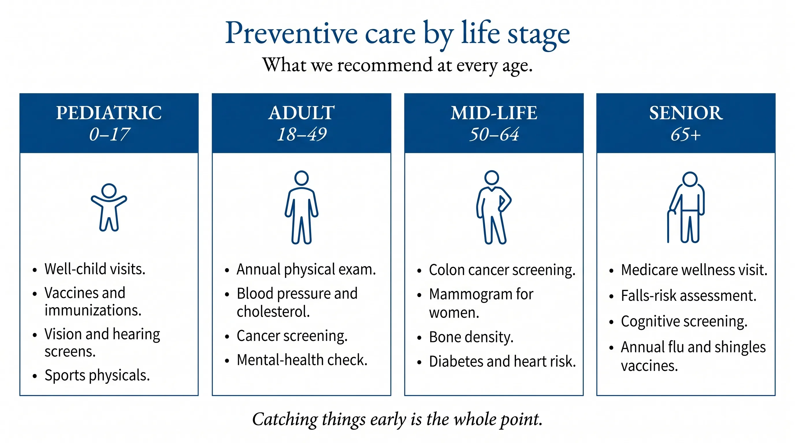 Preventive care by life stage. Four columns. Pediatric (0-17): well-child visits, vaccines and immunizations, vision and hearing screens, sports physicals. Adult (18-49): annual physical exam, blood pressure and cholesterol, cancer screening, mental-health check. Mid-life (50-64): colon cancer screening, mammogram for women, bone density, diabetes and heart risk. Senior (65 plus): Medicare wellness visit, falls-risk assessment, cognitive screening, annual flu and shingles vaccines.