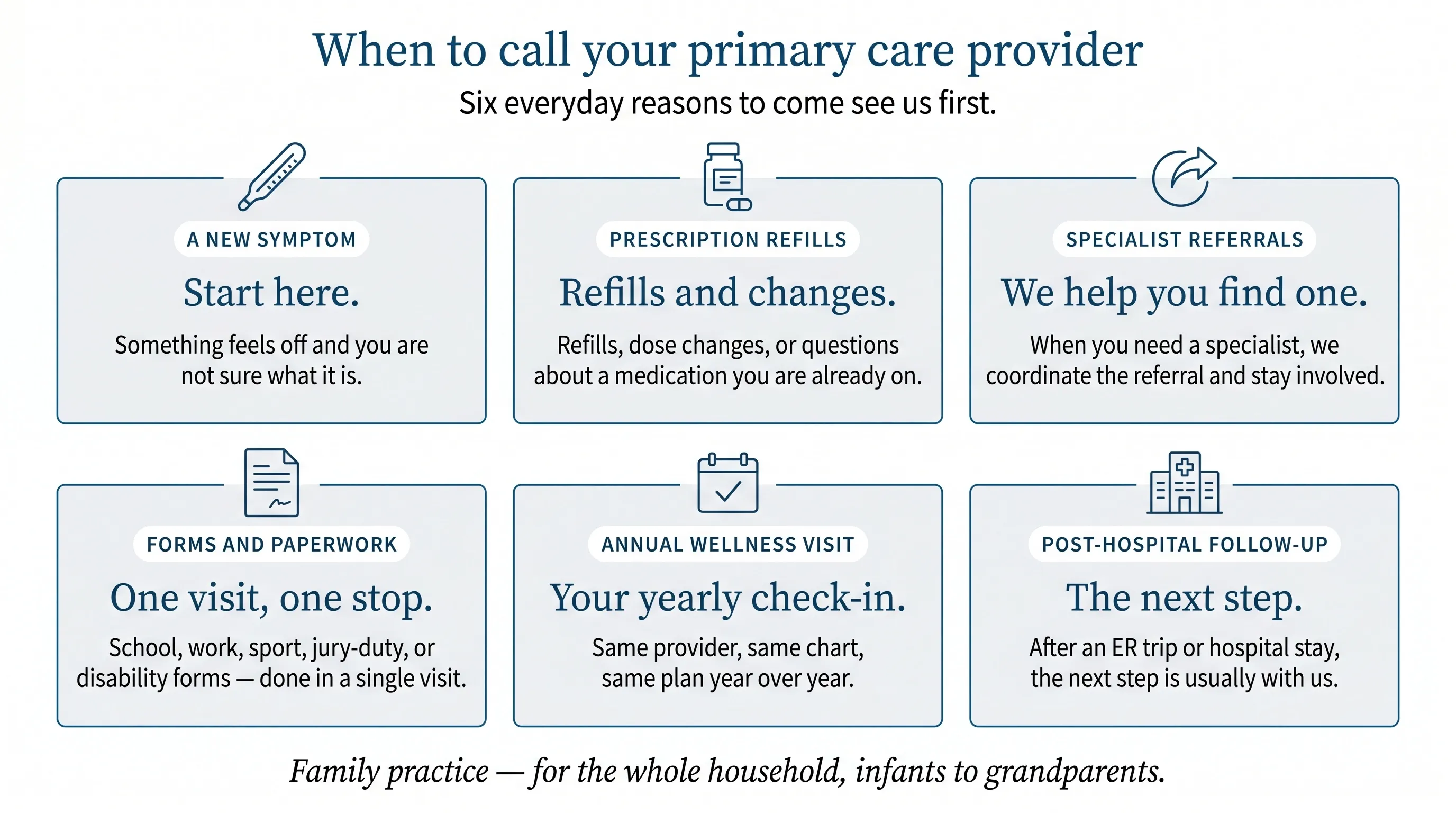 When to call your primary care provider. Six everyday reasons to come see us first. A new symptom: something feels off and you are not sure what it is — start here. Prescription refills: refills, dose changes, or questions about a medication you are already on. Specialist referrals: when you need a specialist, we help you find the right one and stay involved. Forms and paperwork: school, work, sport, jury-duty, or disability forms — done in a single visit. Annual wellness visit: your yearly check-in, same provider, same chart, same plan year over year. Post-hospital follow-up: after an ER trip or hospital stay, the next step is usually with us. Family practice — for the whole household, from infants to grandparents.