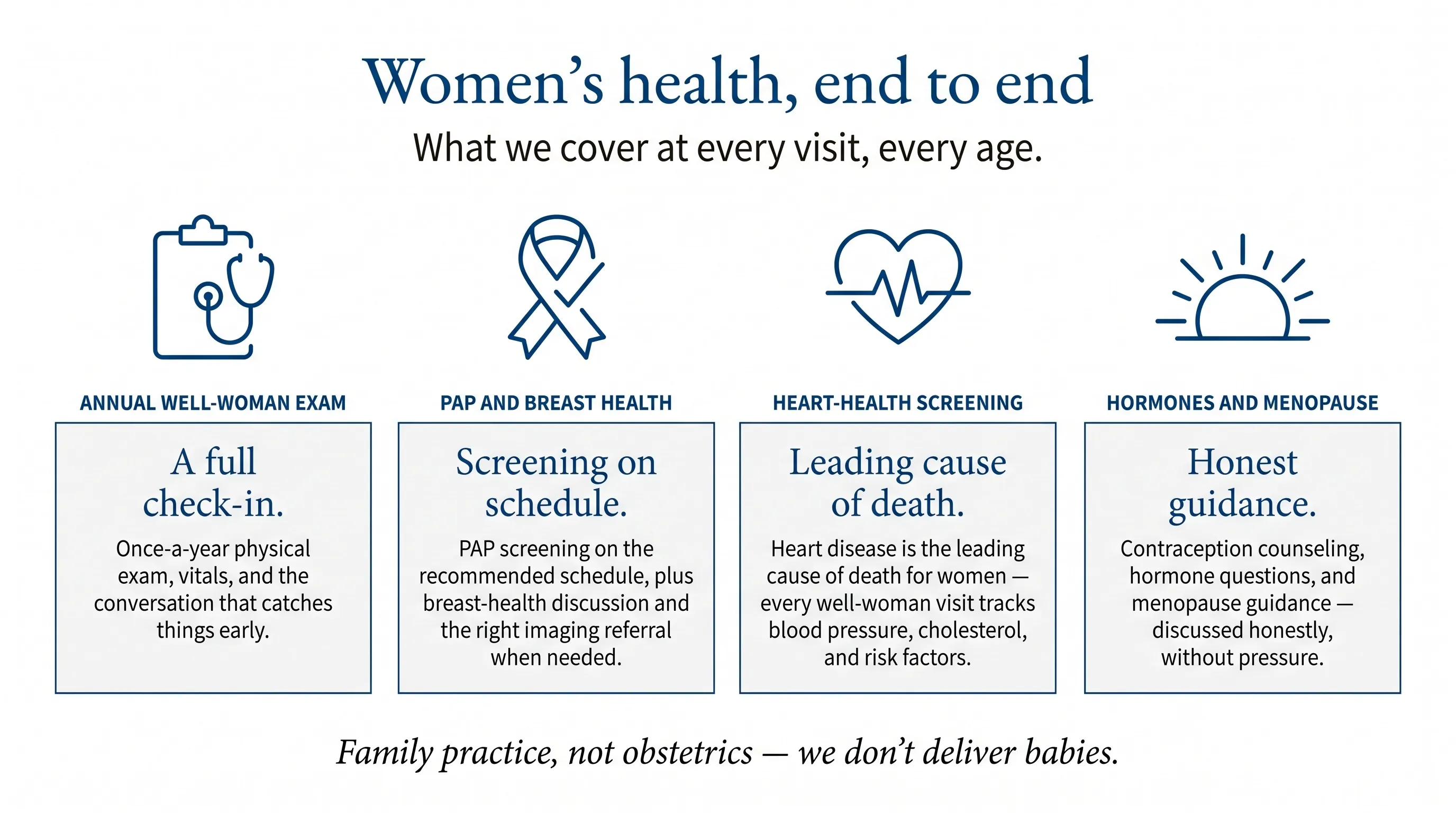 Women's health, end to end. What we cover at every visit, every age. Annual well-woman exam: a full check-in once a year — physical exam, vitals, and the conversation that catches things early. PAP and breast health: PAP screening on the recommended schedule, plus breast-health discussion and the right imaging referral when needed. Heart-health screening: heart disease is the leading cause of death for women — every well-woman visit tracks blood pressure, cholesterol, and your risk factors. Contraception, hormones, and menopause: contraception counseling, hormone questions, and menopause guidance — discussed honestly, without pressure. Family practice, not obstetrics — we don't deliver babies, and complex gynecologic concerns get a referral.
